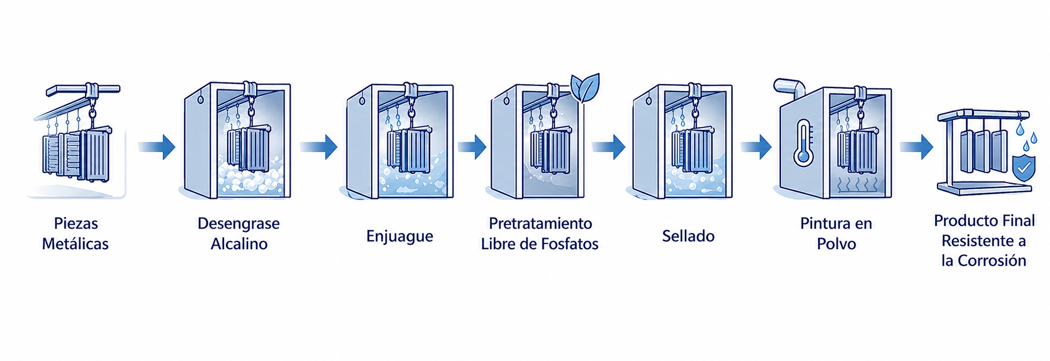 Diagrama del nuevo proceso de pretratamiento de 8 etapas con tres qu&iacute;micos
